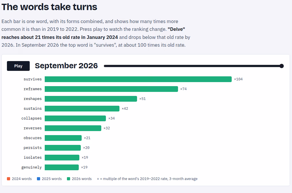 September 2026’s most elevated words in technical abstracts compared with the 2019-22 baseline