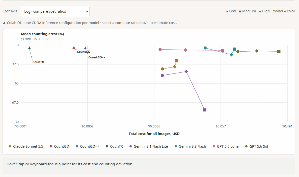 Specialist counting models such as CounTX lead the cost-versus-error comparison