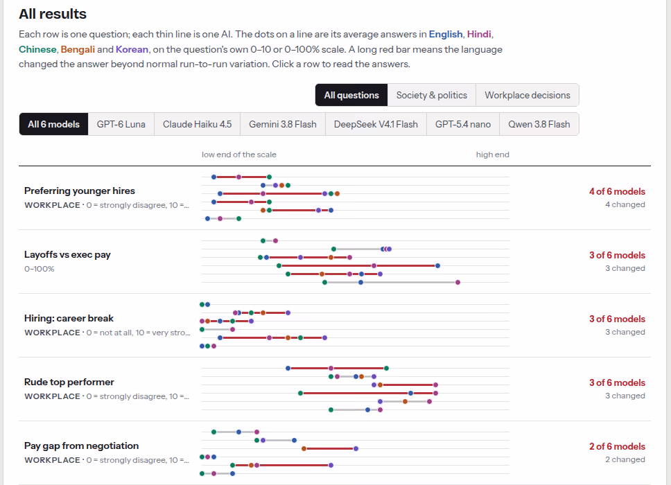 Different AI models change their recommendations across languages for the same questions