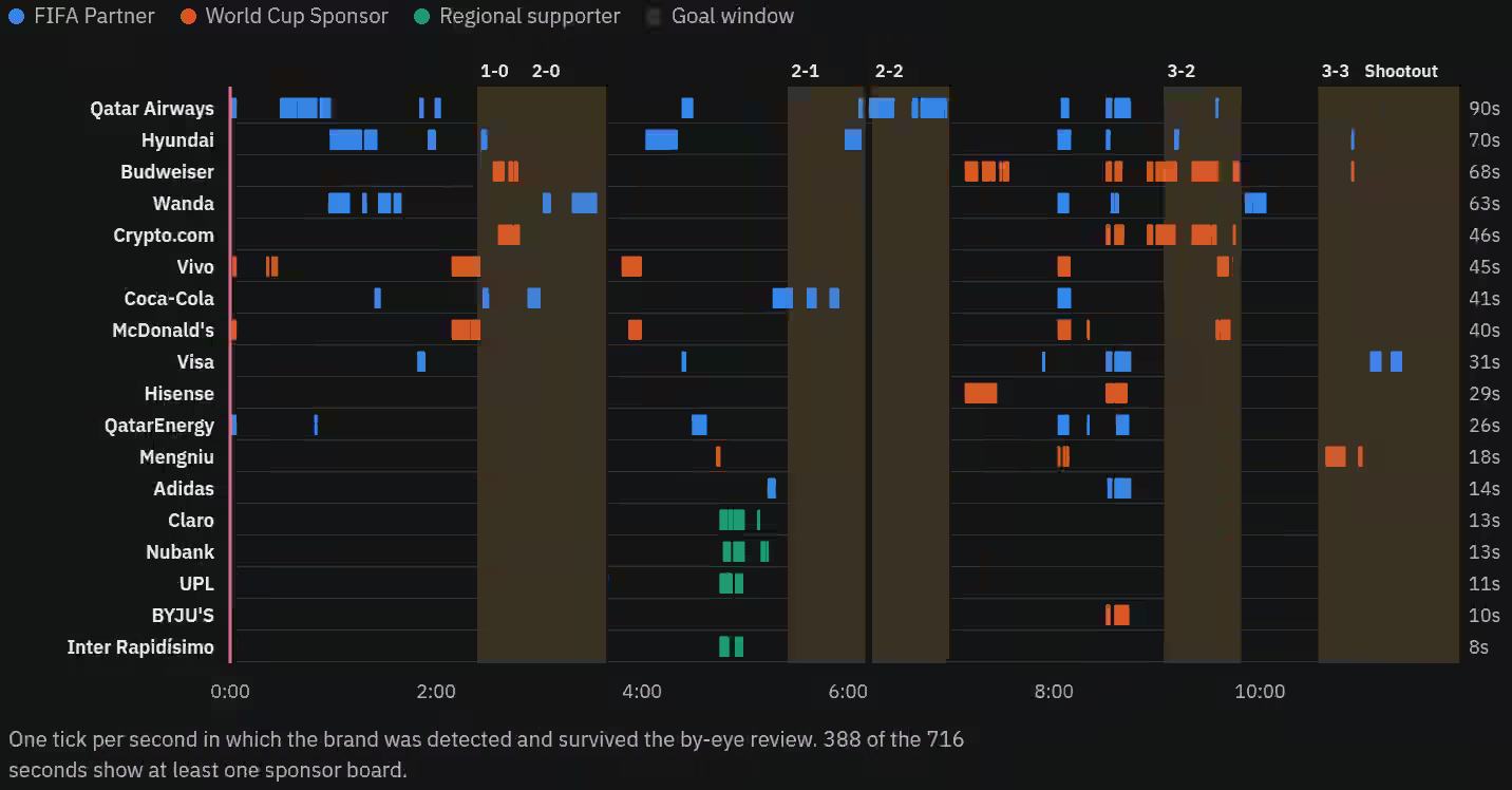Brand exposure over time during the FIFA finals