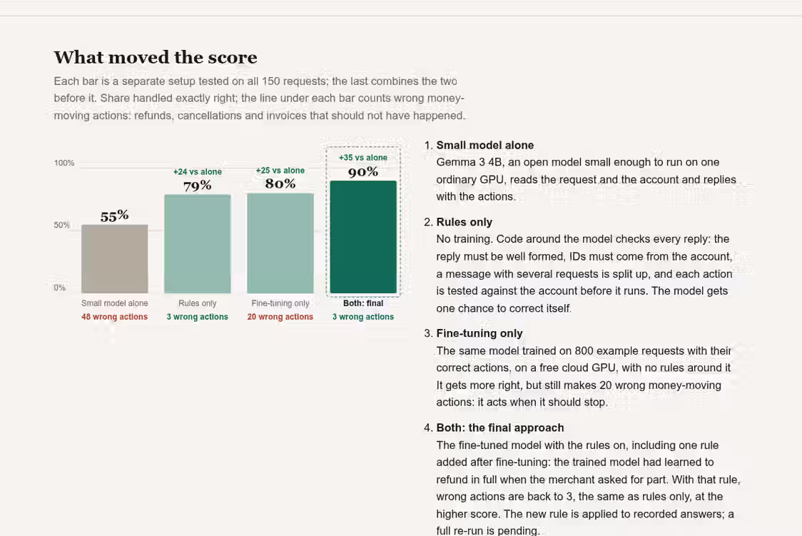 Payment operations benchmark comparing baseline, rules, fine-tuning, and wrong money actions