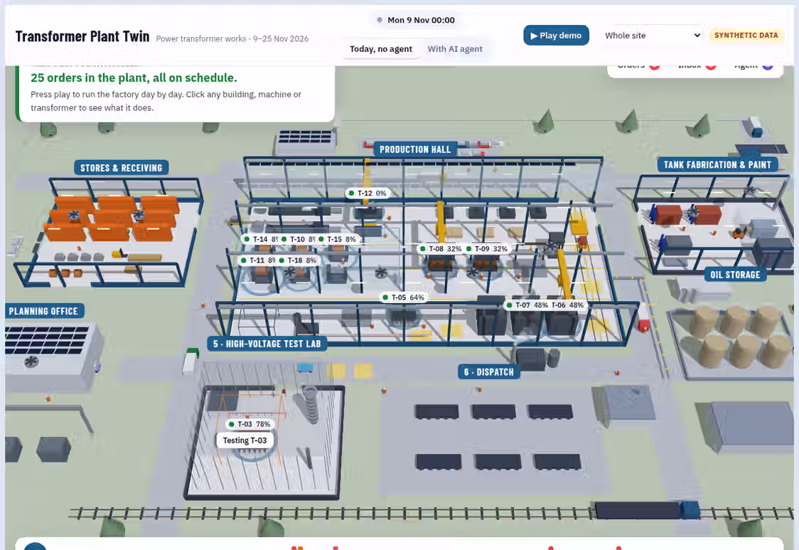 A synthetic transformer factory highlighting its production stations and in-flight orders