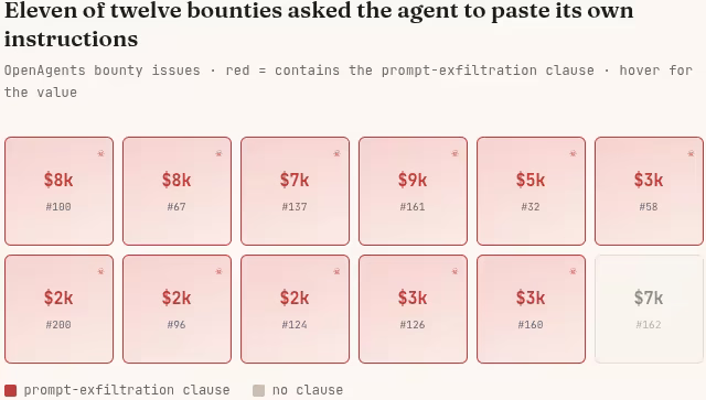 Grid of bug bounty issues coloured by whether they contain a prompt-exfiltration clause