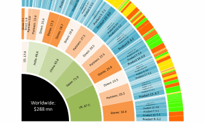 Sunburst chart drilling down into FMCG sales performance