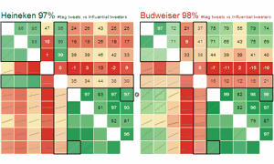 Heatmap comparing Heineken and Budweiser social media marketing effectiveness
