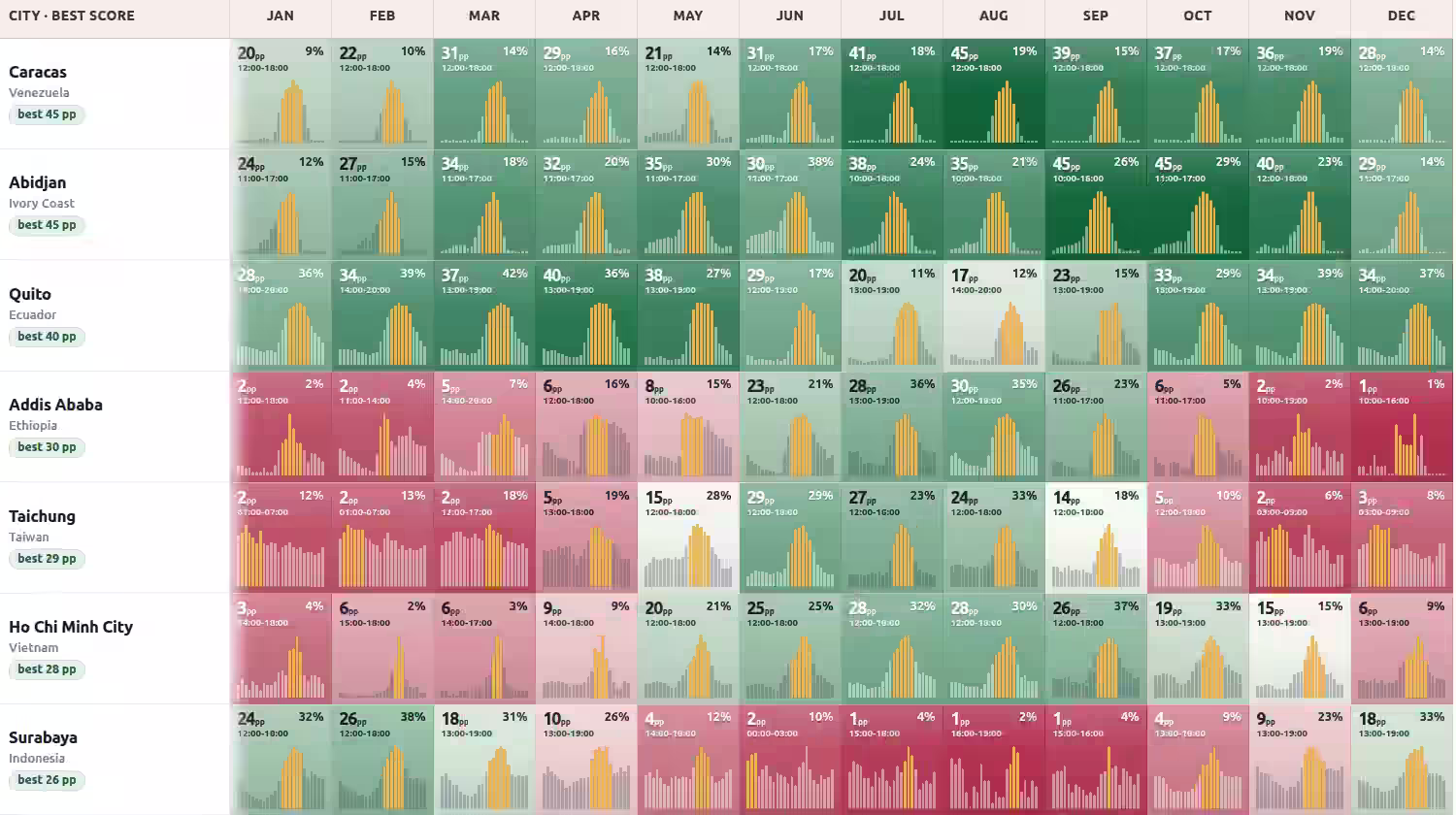 Heatmap of daily rainfall timing across 150 cities by month