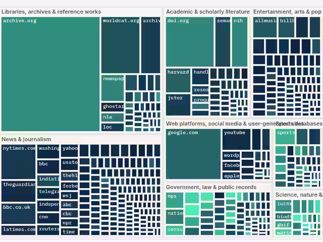 Treemap of Wikipedia citation sources by domain and category