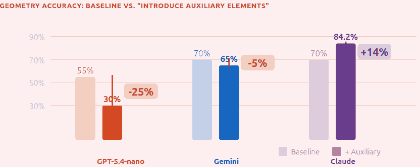 Impact of Introduce Auxiliary Elements on different models for Geometry problems varies