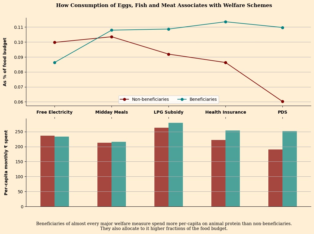 Chart: How Consumption of Eggs, Fish and Meat Associates with Welfare Schemes
